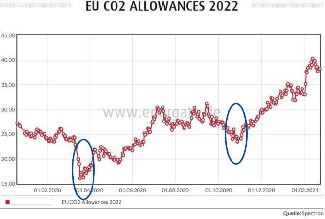 Börsenverlauf Emissionszertifikate 01/2020 - 02/2021