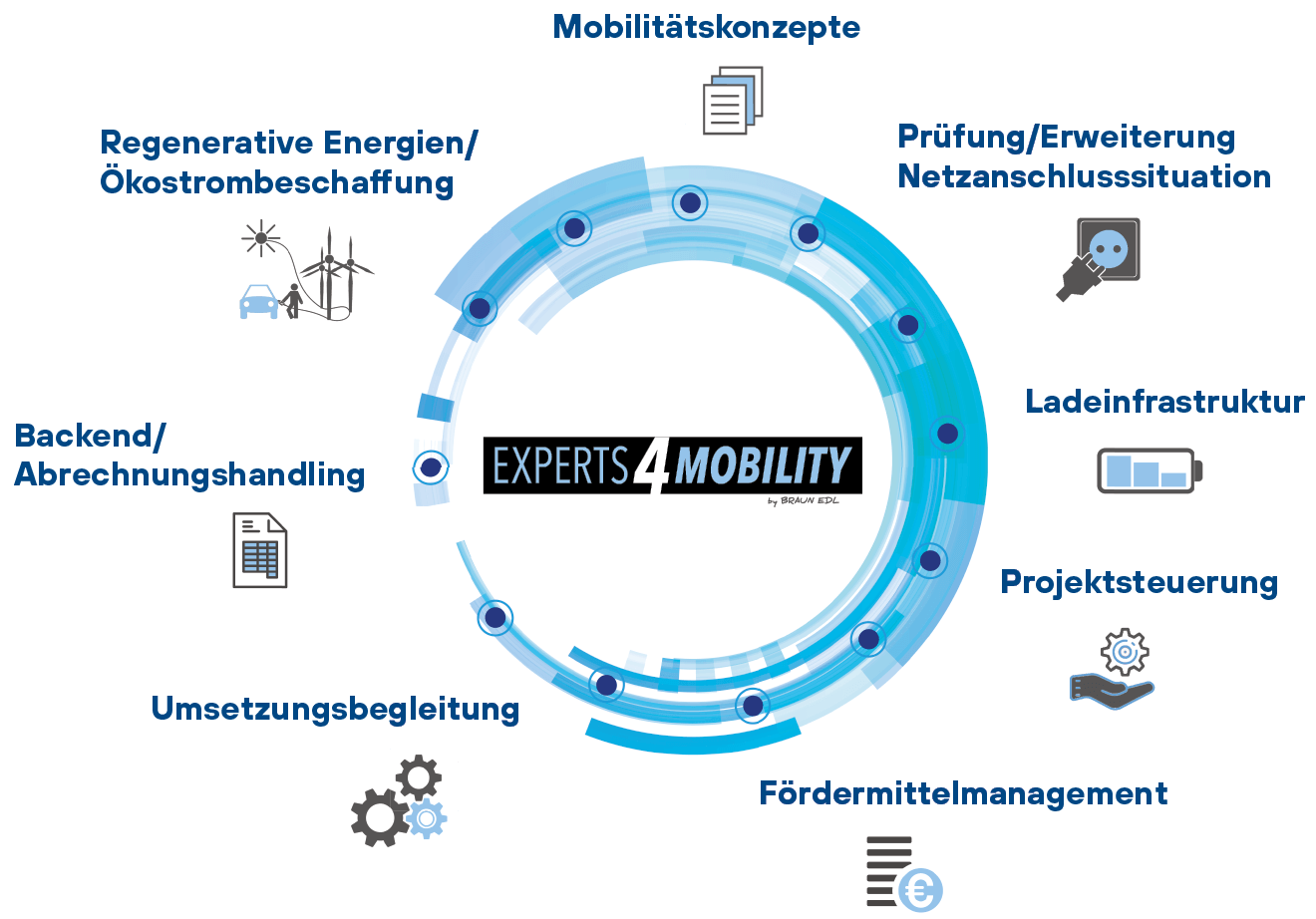 Grafik Leistungsbausteine E-Mobilität